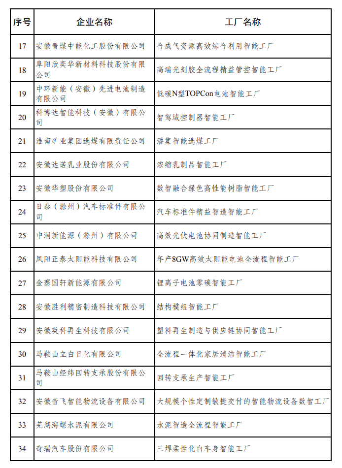 安徽省2026年度先进级智能工厂!