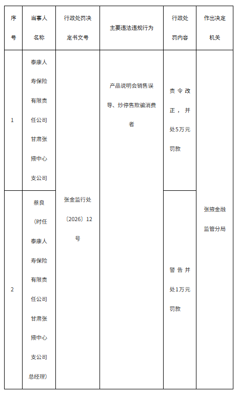 产品说明会销售误导欺骗消费者　一保险公司领罚