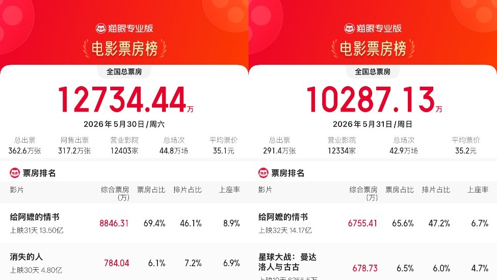 上周末总票房超2亿，《给阿嬷的情书》继续领跑，多部动画六一重映
