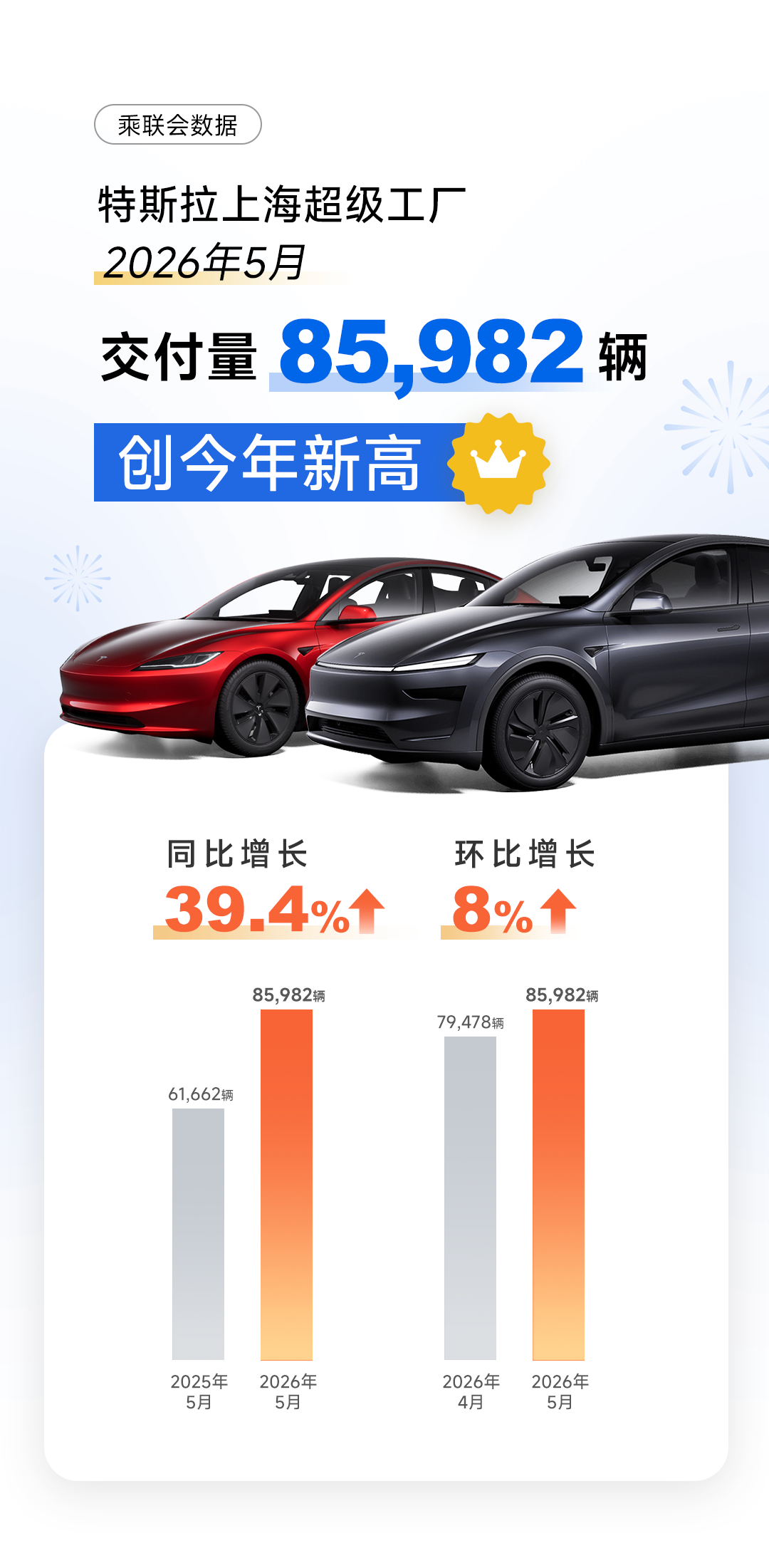 特斯拉上海超级工厂5月交付量:超8.5万辆,同比增长近40%