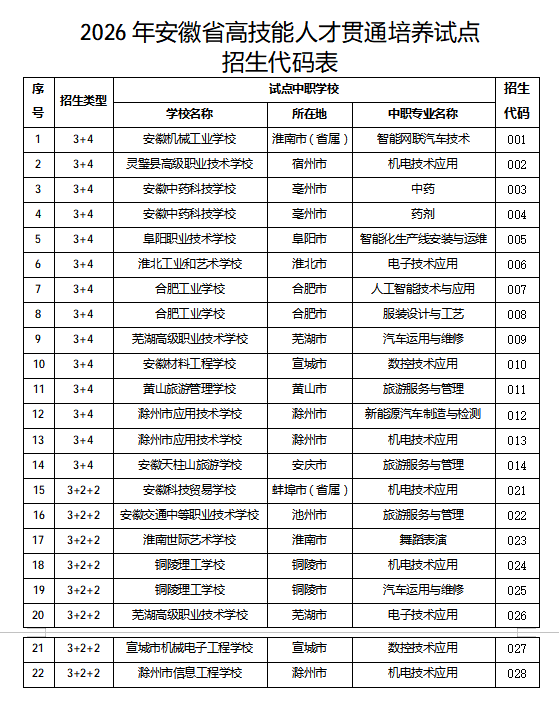 安徽高技能人才“3+4”“3+2+2”贯通培养试点招生录取方案出炉