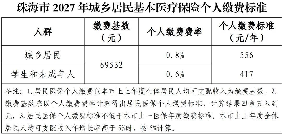 珠海市医疗保障局关于公布2027年珠海市城乡居民基本医疗保险个人缴费标准的通知_02(1).png