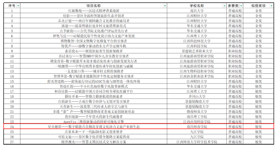 南昌师范学院在第十五届“挑战杯”江西省大学生创业计划竞赛中斩获一银三铜