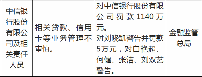 中信银行贷款、信用卡管理不审慎，被处罚1140万元！