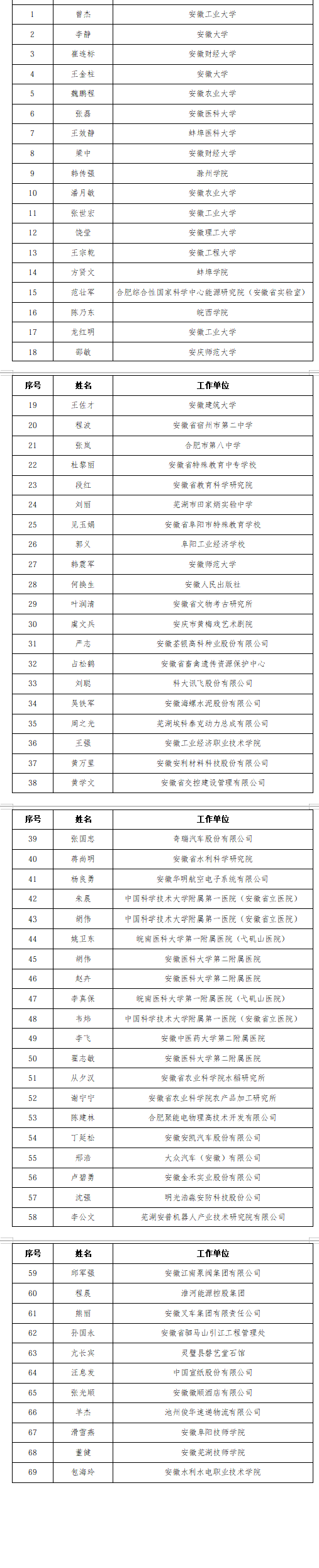 拟享受国务院及省政府特殊津贴人员名单公布！