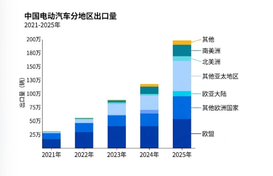 中国电动汽车的出口地区