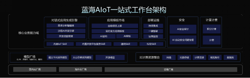 萤石开放平台2.0发布:AIoT应用最快15分钟生成