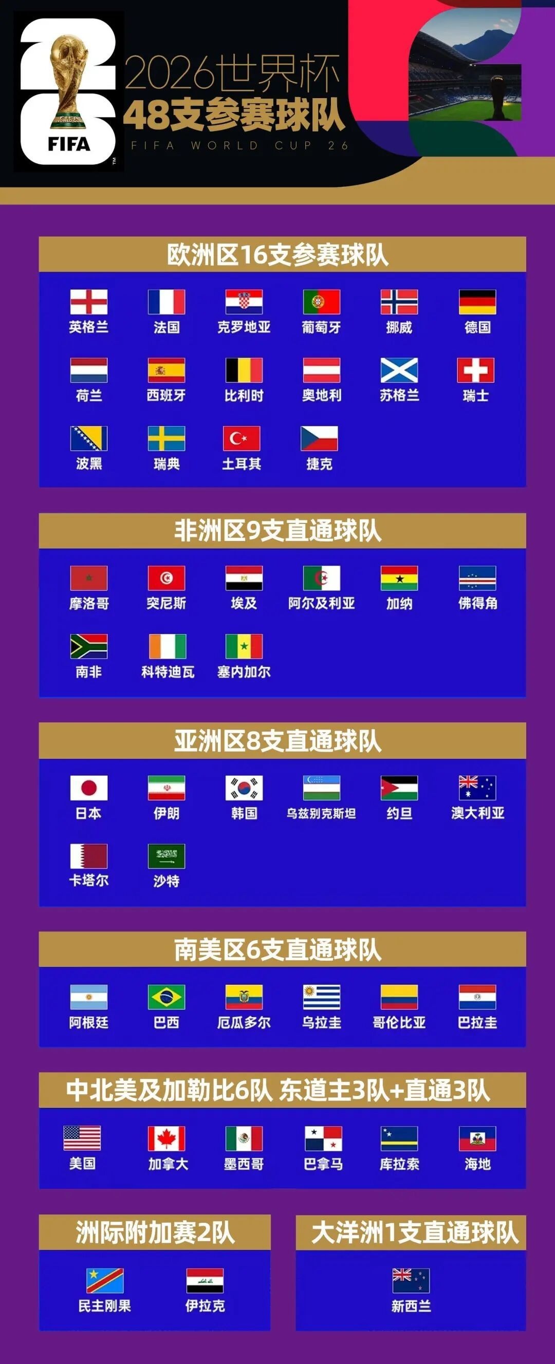 2026美加墨世界杯来袭，球迷们都该看什么？