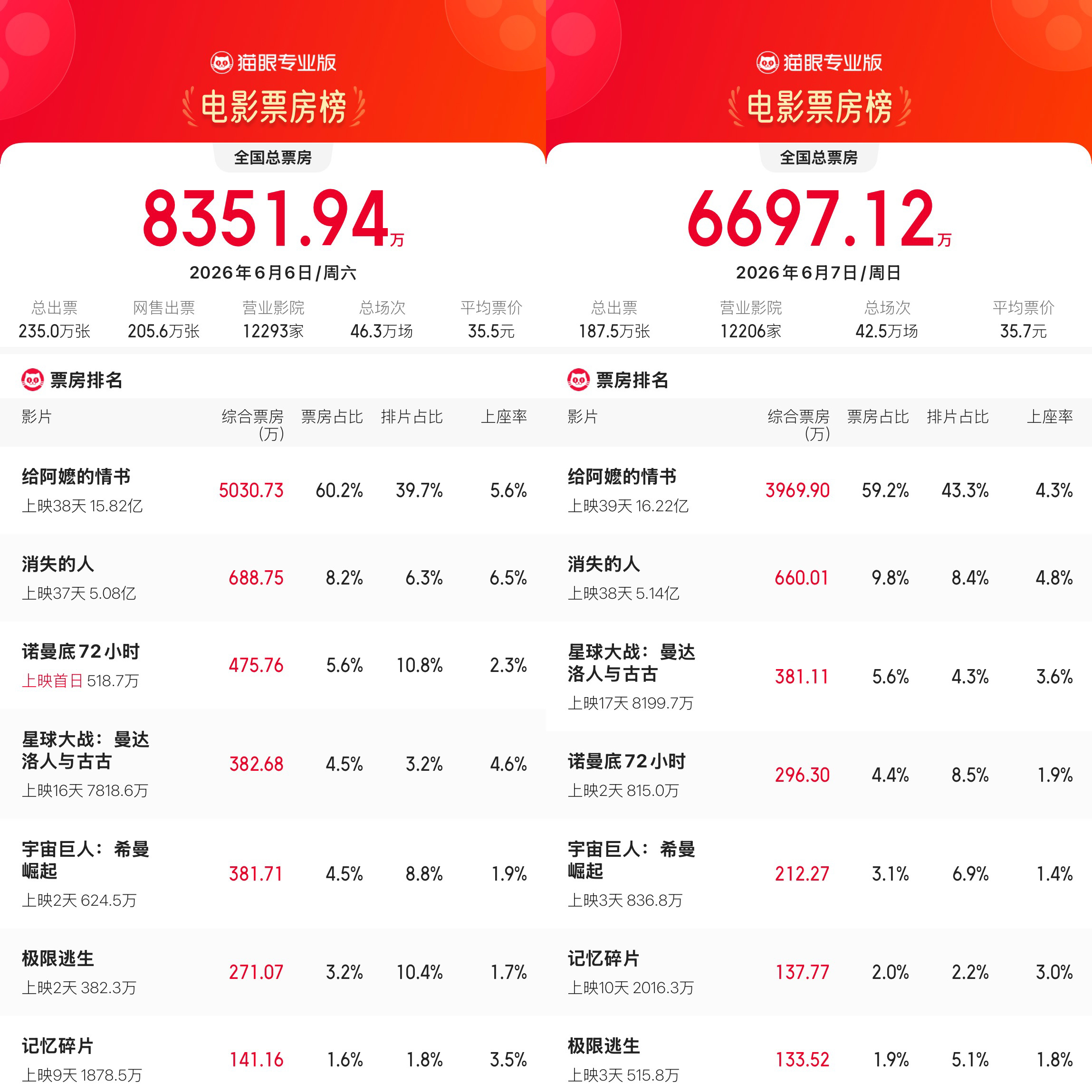 凤凰院线经理指数|上周末票房约1.5亿,动画电影回暖,暑期档影片蓄势待发 凤凰院线经理指数|上周末票房约1.5亿,动画电影回暖,暑期档影片蓄势待发