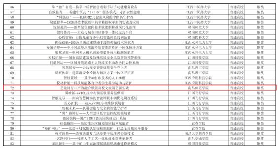 南昌师范学院在第十五届“挑战杯”江西省大学生创业计划竞赛中斩获一银三铜