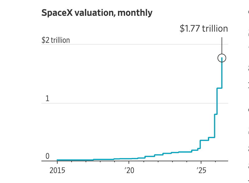 SpaceX估值1.77万亿美元