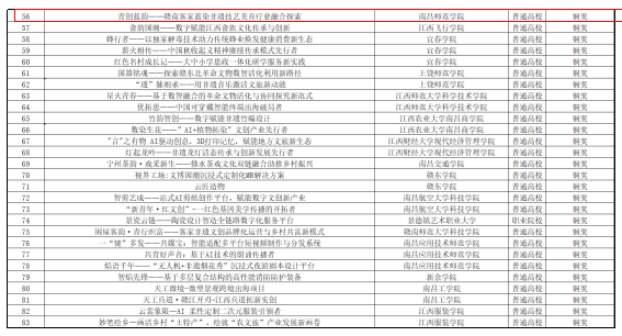 南昌师范学院在第十五届“挑战杯”江西省大学生创业计划竞赛中斩获一银三铜