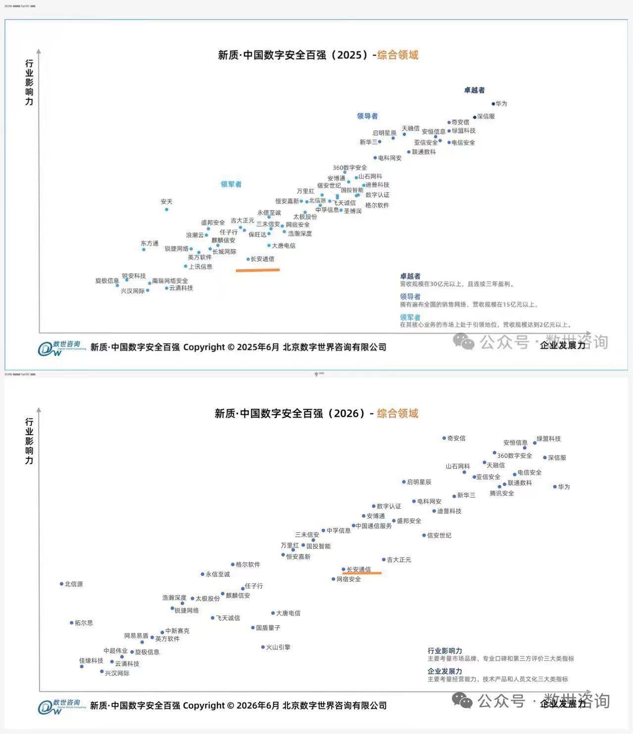 位次稳步攀升!长安通信连续两年入选数字安全百强,稳居领军梯队