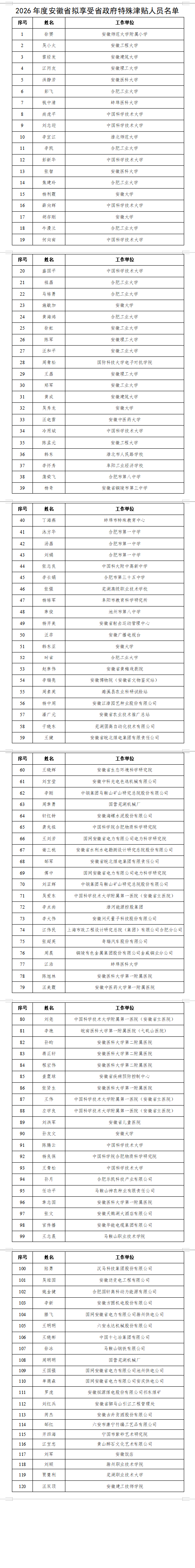 拟享受国务院及省政府特殊津贴人员名单公布！