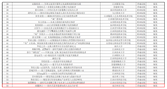 南昌师范学院在第十五届“挑战杯”江西省大学生创业计划竞赛中斩获一银三铜