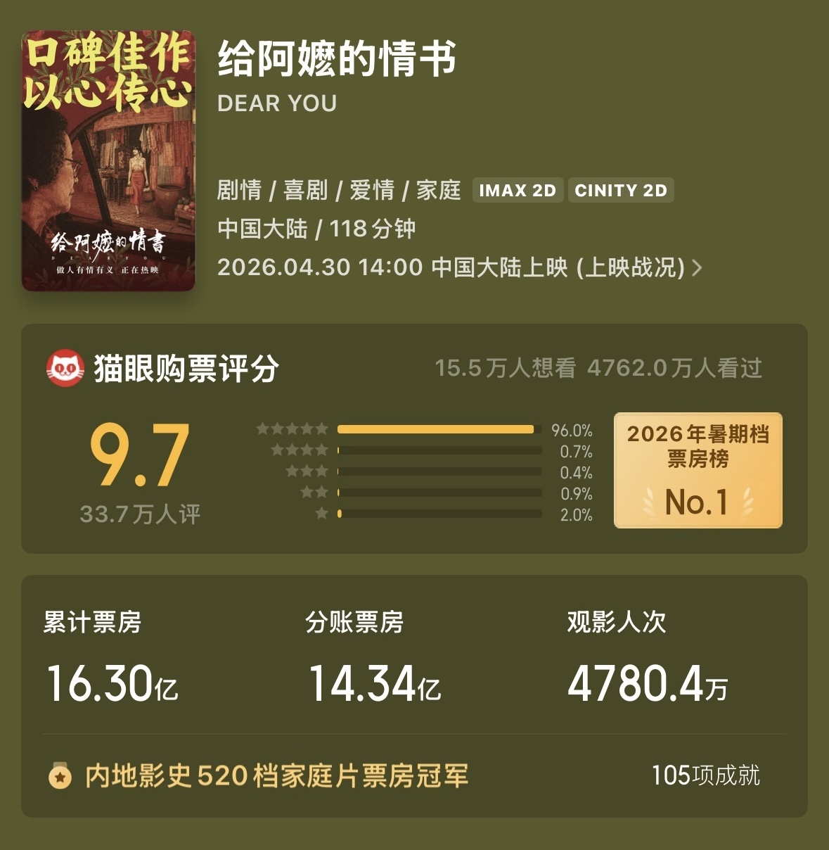 凤凰院线经理指数|上周末票房约1.5亿,动画电影回暖,暑期档影片蓄势待发