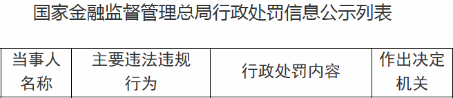 中信银行贷款、信用卡管理不审慎，被处罚1140万元！
