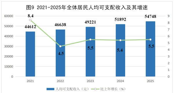 (“十四五”时期,威海居民人均可支配收入及其增长速度 图源威海市统计局)