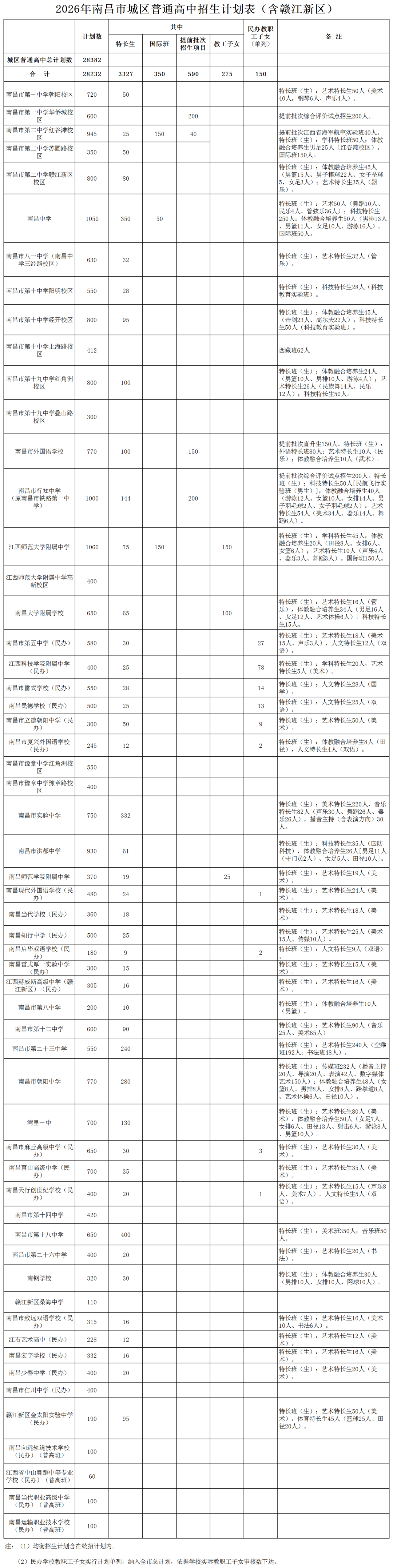 附件5：2026年南昌市城区普通高中招生计划表（面向社会发布）(1)(1)(1)_Sheet1.png