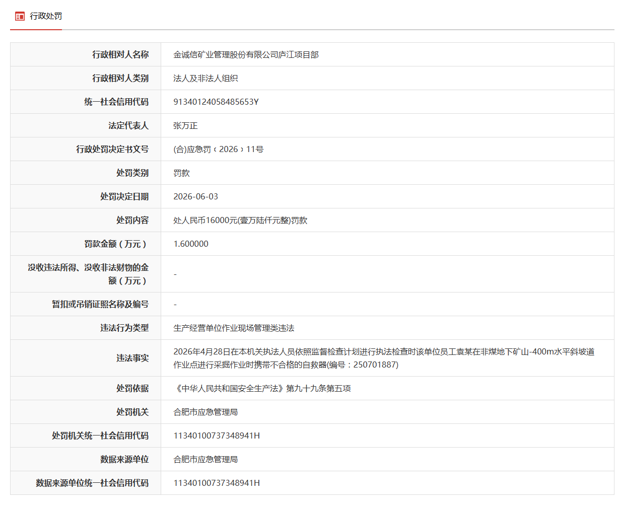 金诚信庐江项目部被罚!一员工在采掘作业时携带不合格自救器