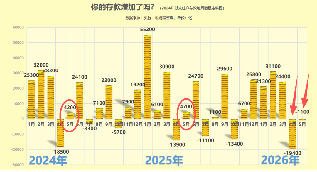 罕见，房贷连续两个月负增长了