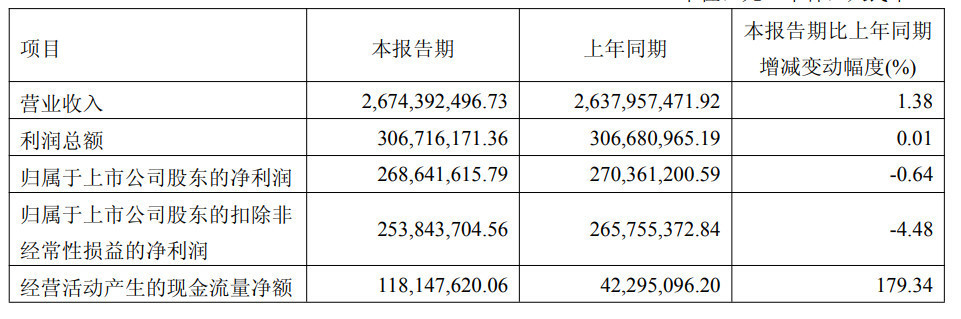 伯特利2026年一季报