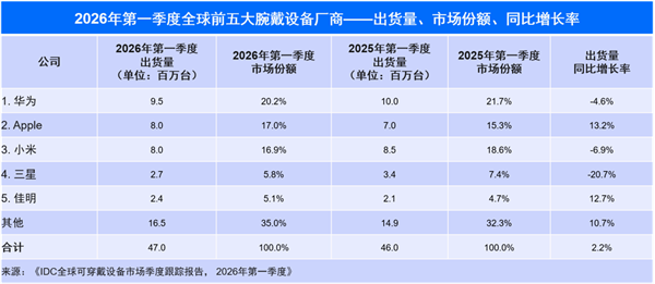 华为穿戴一季度出货量全球第一!小米紧追苹果 反超仅一步之遥