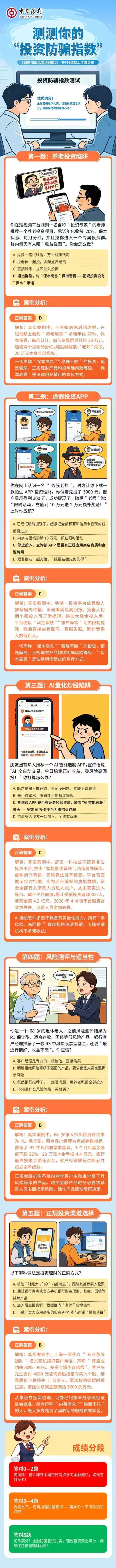 一图读懂 | 中国银行：测测你的“投资防骗指数”