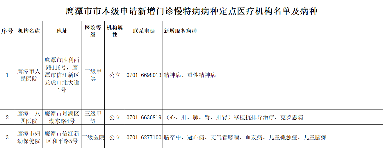 事关参保群众!鹰潭市本级门诊慢特病新增病种名单公示