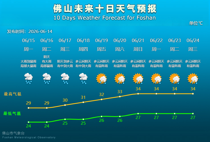 强降水持续！佛山未来一周天气雨雨雨雨……
