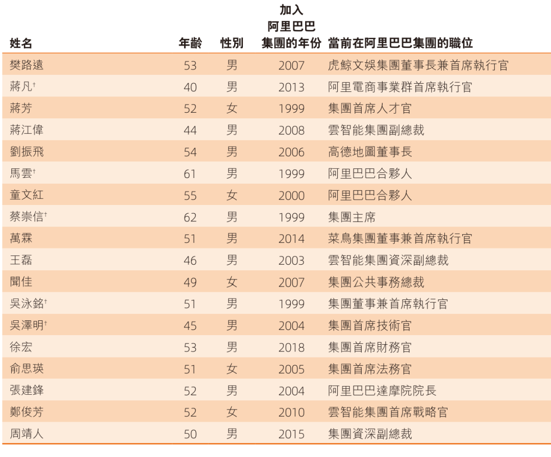 截至2026年6月，阿里合伙人名单