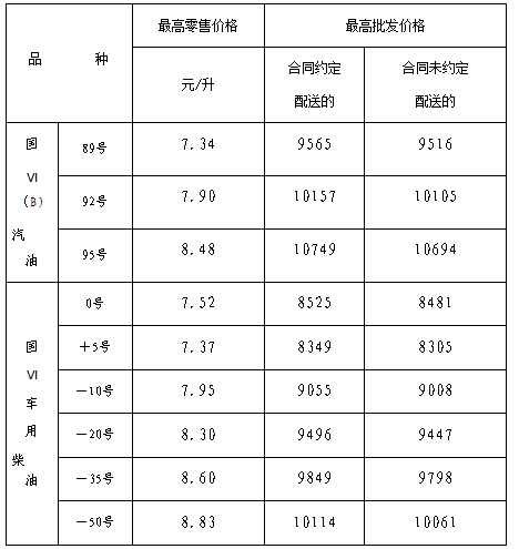重回7元时代！山东最新油价公布：92号汽油7.90元/升，95号汽油8.48元/升，0号柴油7.52元/升