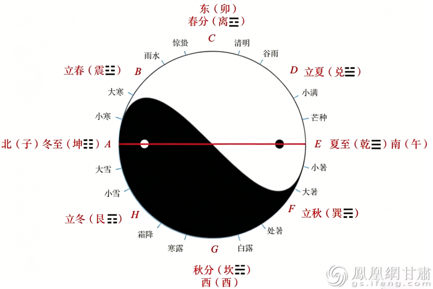 太极图对应着二十四节气 甘肃省伏羲文化研究会供图