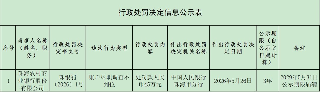 账户尽职调查履职不到位 珠海农商行被罚45万元