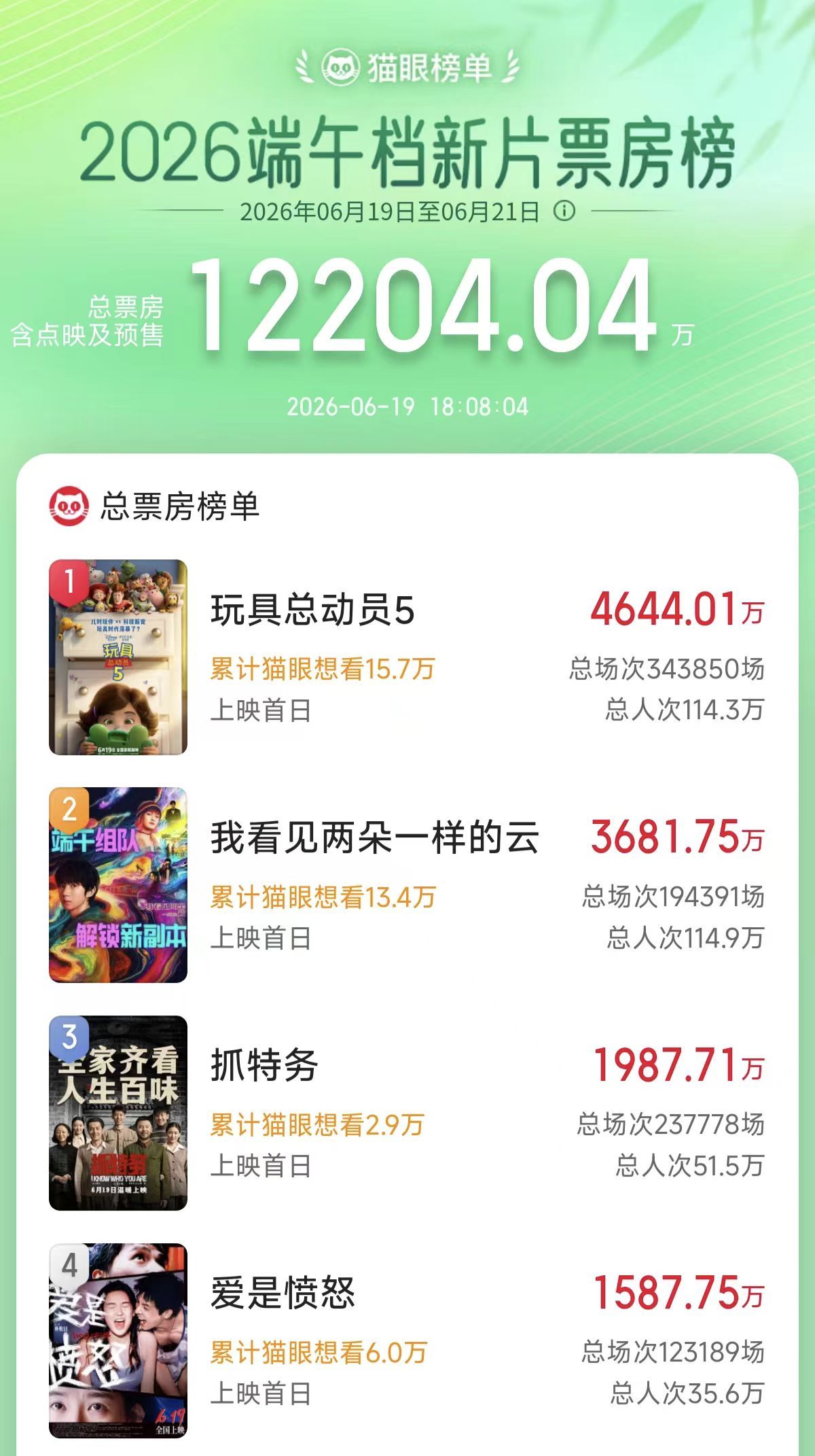 端午档首日票房破亿,《玩具总动员5》暂时领跑,《给阿嬷的情书》单日票房超2000万位居第二 端午档首日票房破亿,《玩具总动员5》暂时领跑,《给阿嬷的情书》单日票房超2000万位居第二