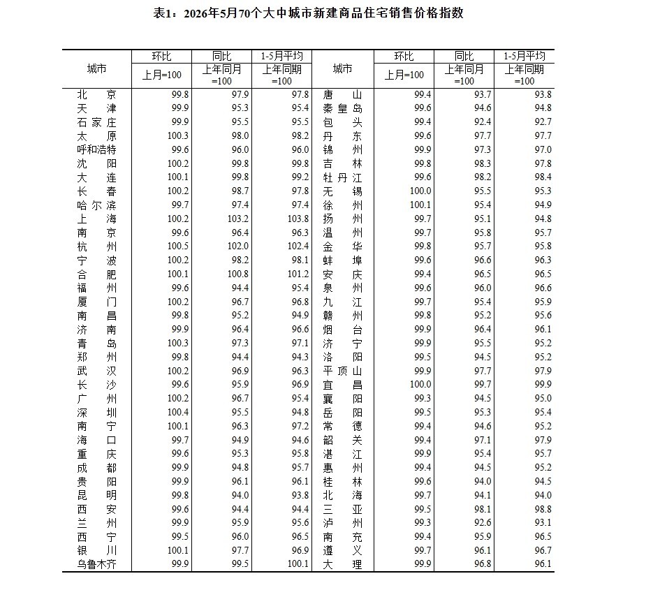 表1:2026年5月70个大中城市新建商品住宅销售价格指数