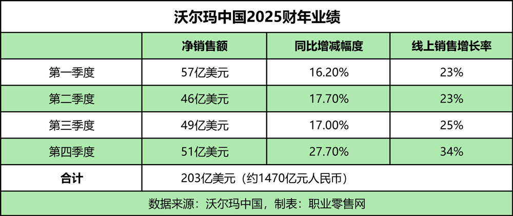 1473亿元！“中国超市一哥”最新业绩出炉