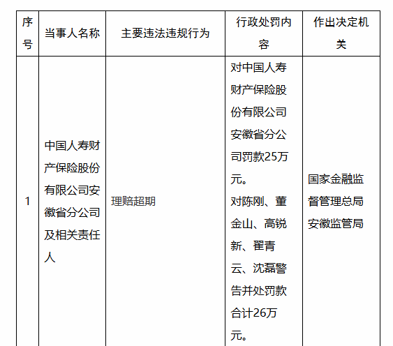 理赔超期！人寿财险安徽省分公司被罚25万元