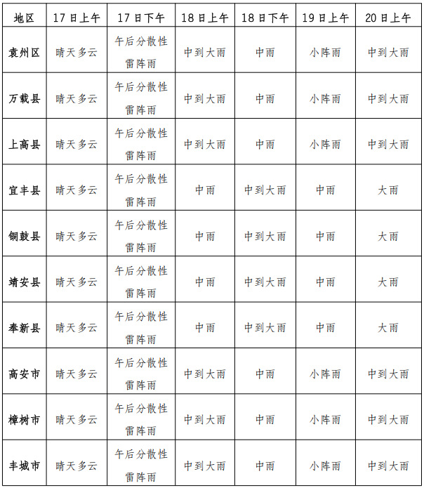 ▲中考期间我市各县（市、区）天气