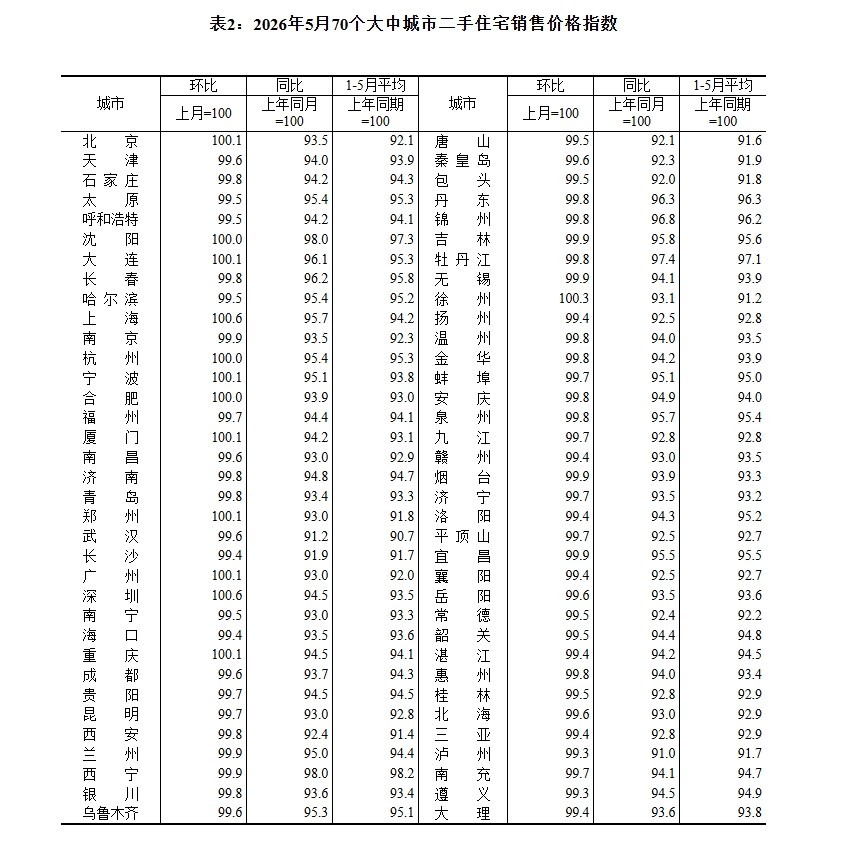 表2:2026年5月70个大中城市二手住宅销售价格指数