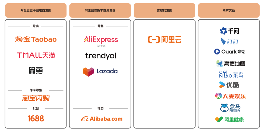 截至2026年6月，阿里集团的组织架构