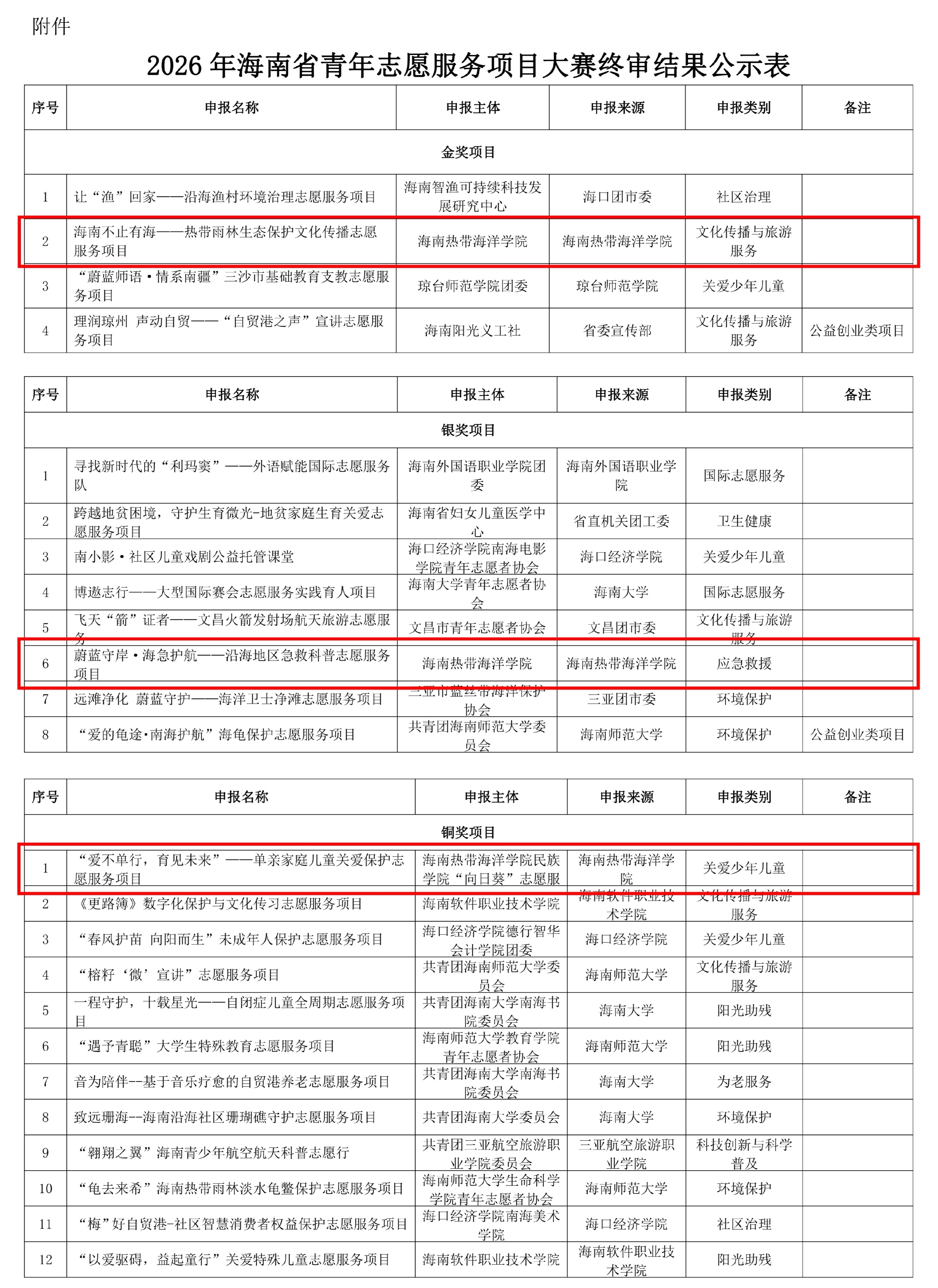 喜报！海南热带海洋学院在海南省青年志愿服务项目大赛中荣获1金1银1铜
