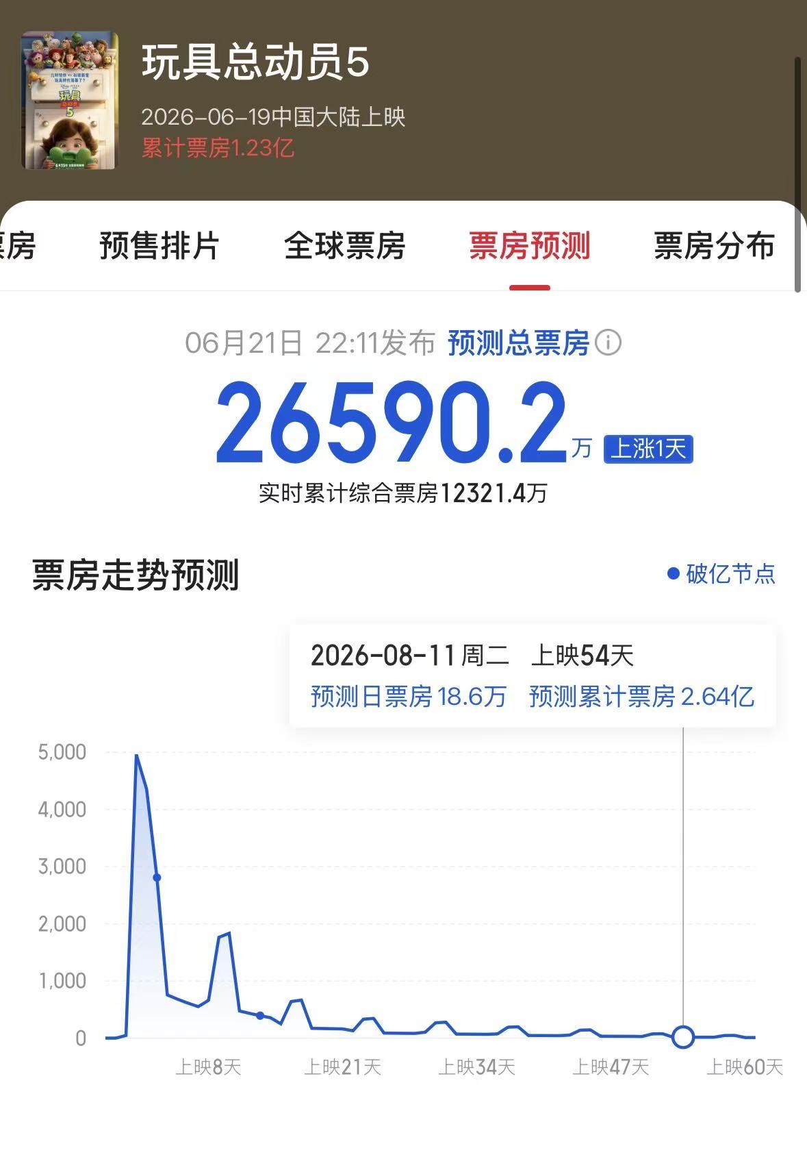 端午档收3.92亿，玩具总动员5夺票房冠军