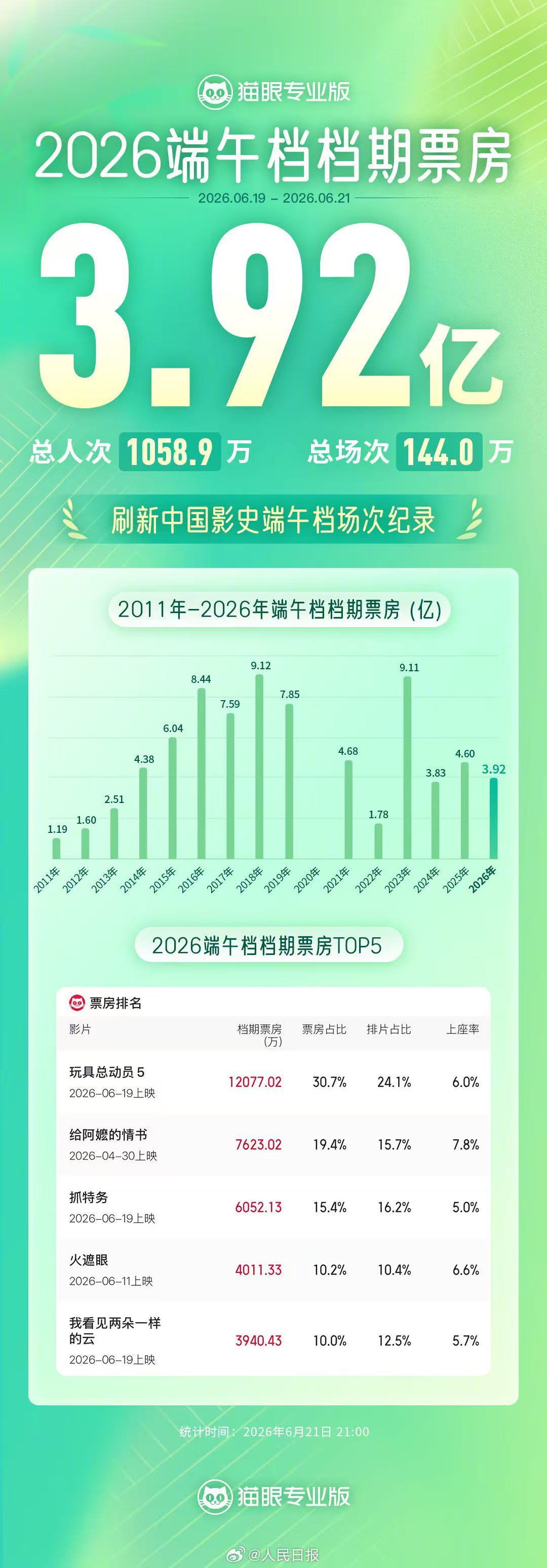 端午档收3.92亿，玩具总动员5夺票房冠军