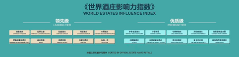世界酒庄影响力指数发布：拉菲古堡、玛歌酒庄、罗曼尼康帝酒庄、马爹利酒庄和郎酒庄园入选“领先级”