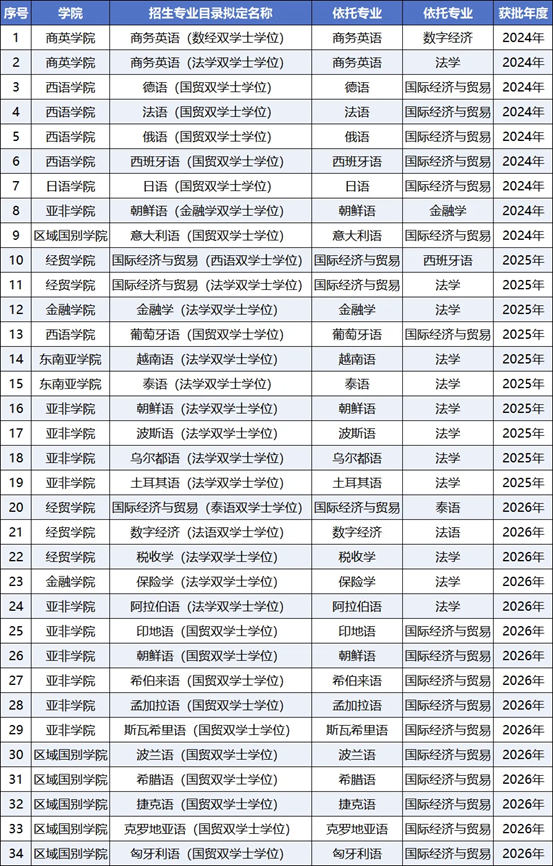 广东外语外贸大学:2026年招生总数5315名,新增8个中外联合培养国际班,推进国际化人才培养模式创新 广东外语外贸大学:2026年招生总数5315名,新增8个中外联合培养国际班,推进国际化人才培养模式创新