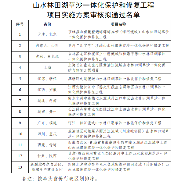 皖赣携手入围！安徽预计获中央资金10亿元