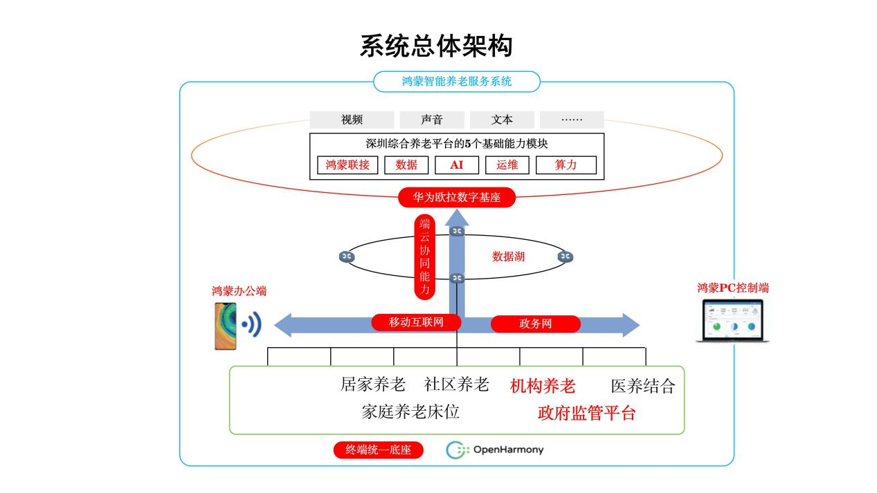 全国首个AI+鸿蒙养老监管项目启动 深圳构建智慧养老安全新体系