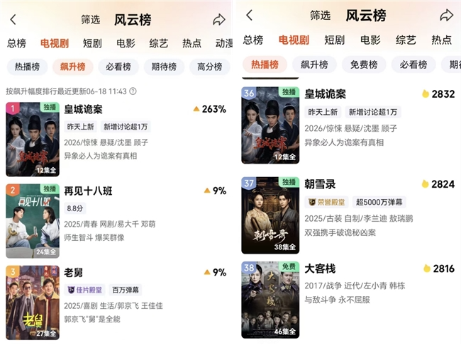 仅用一天，皇城诡案登顶AI网剧热度榜首