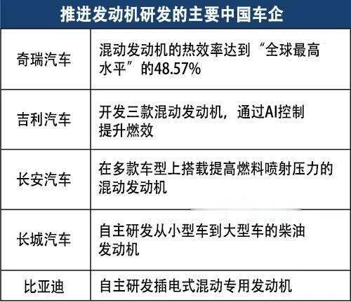 打破日系车省油神话！奇瑞发动机热效率达48.57%：居全球首位